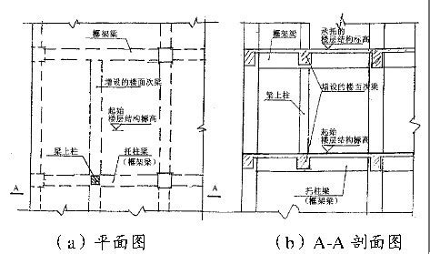 樑上柱|樑上柱:由來,框支柱,